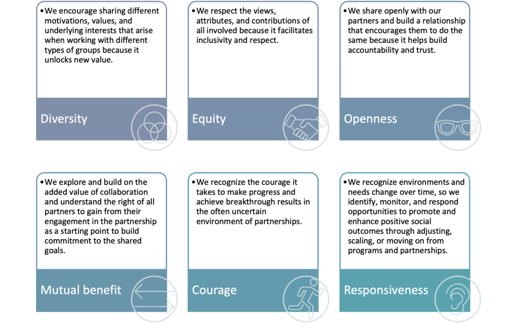 Six partnering principles: Diversity, Equity, Openness, Mutual Benefit, Courage, and Responsiveness.